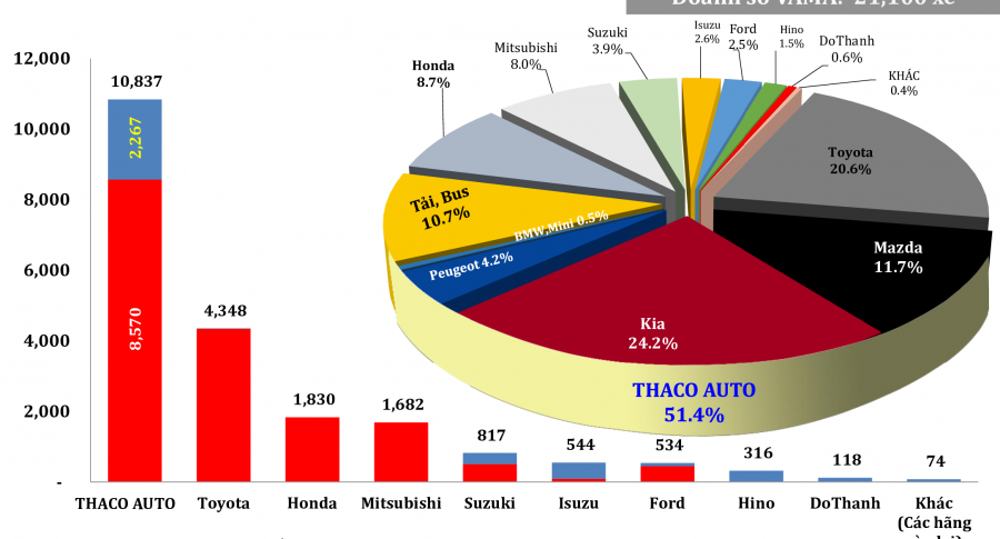 Doanh số THACO AUTO tăng 88% so với cùng kỳ năm 2021