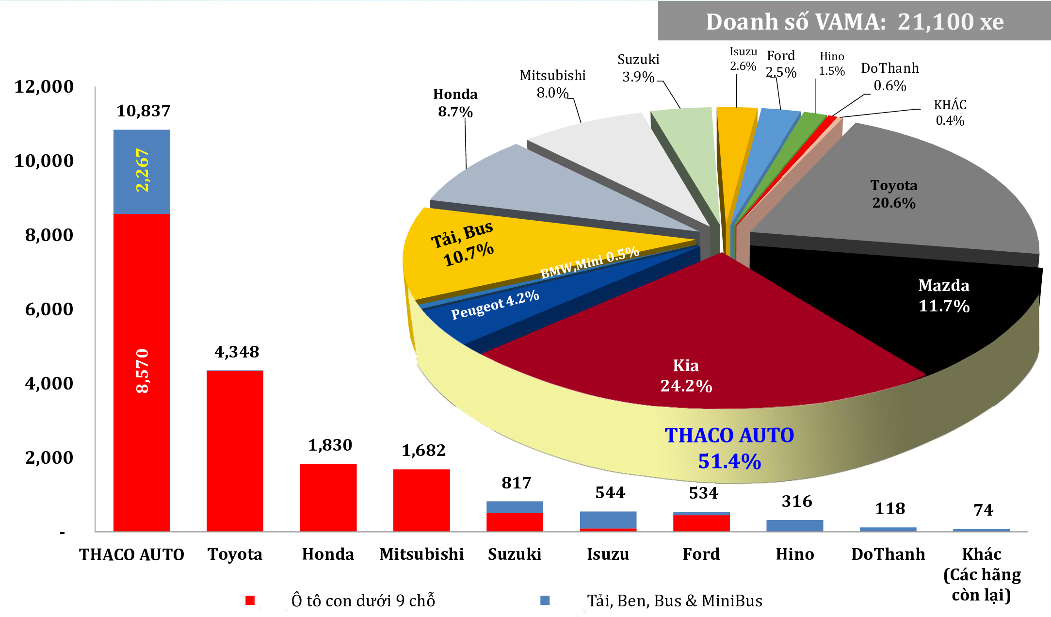 Doanh số THACO AUTO tăng 88% so với cùng kỳ năm 2021